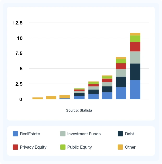 Rising Market for real-world asset tokenization