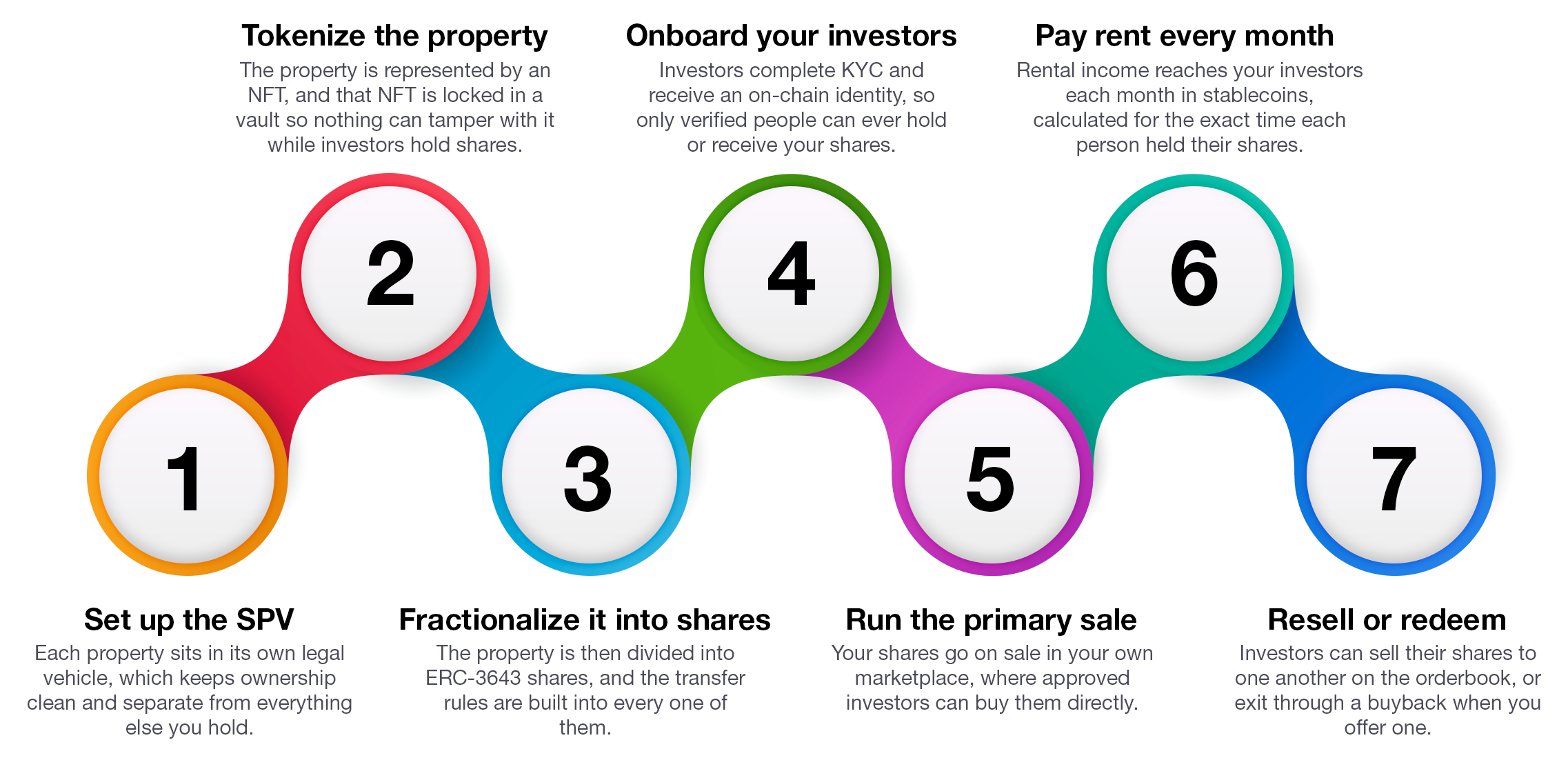 How Real Estate Tokenization Works on TrueFraction